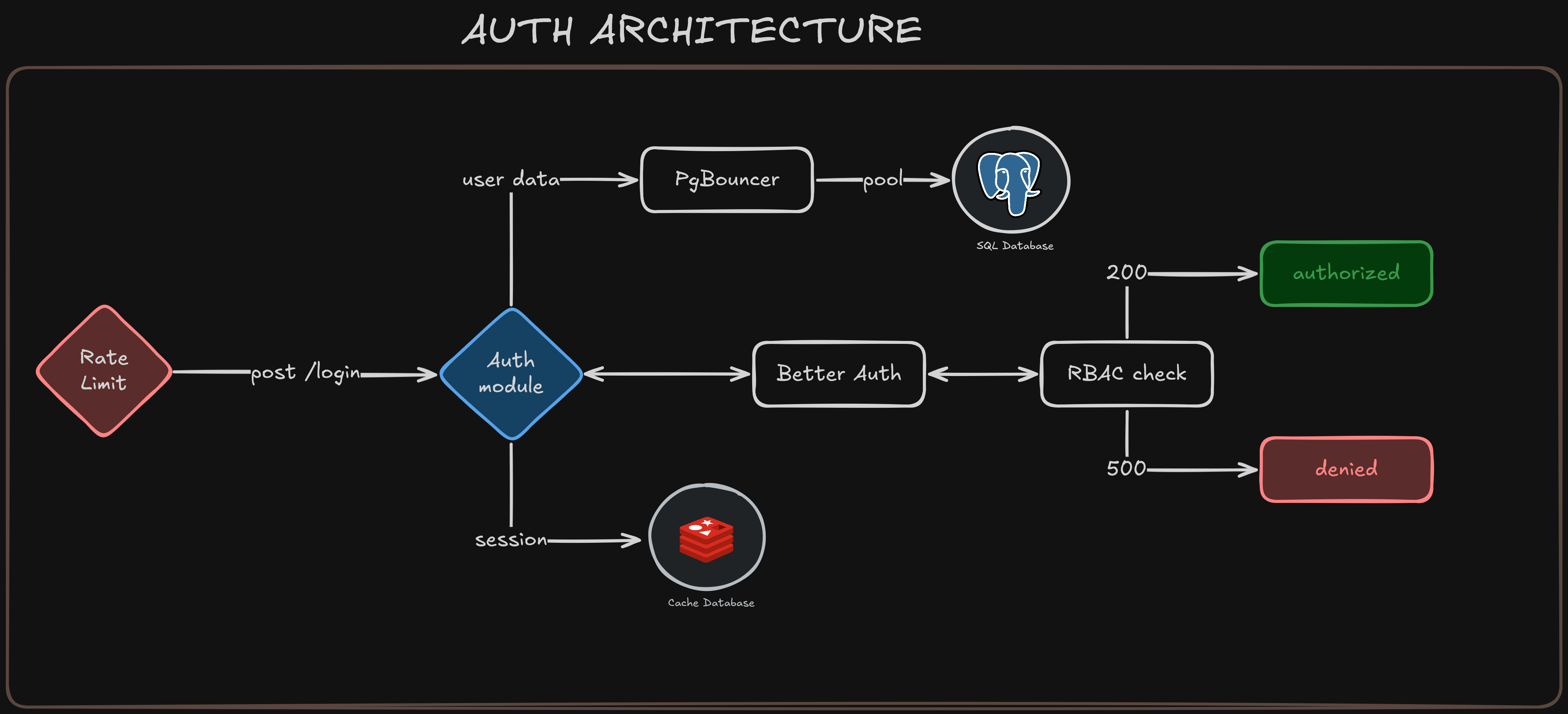 Diagrama Auth