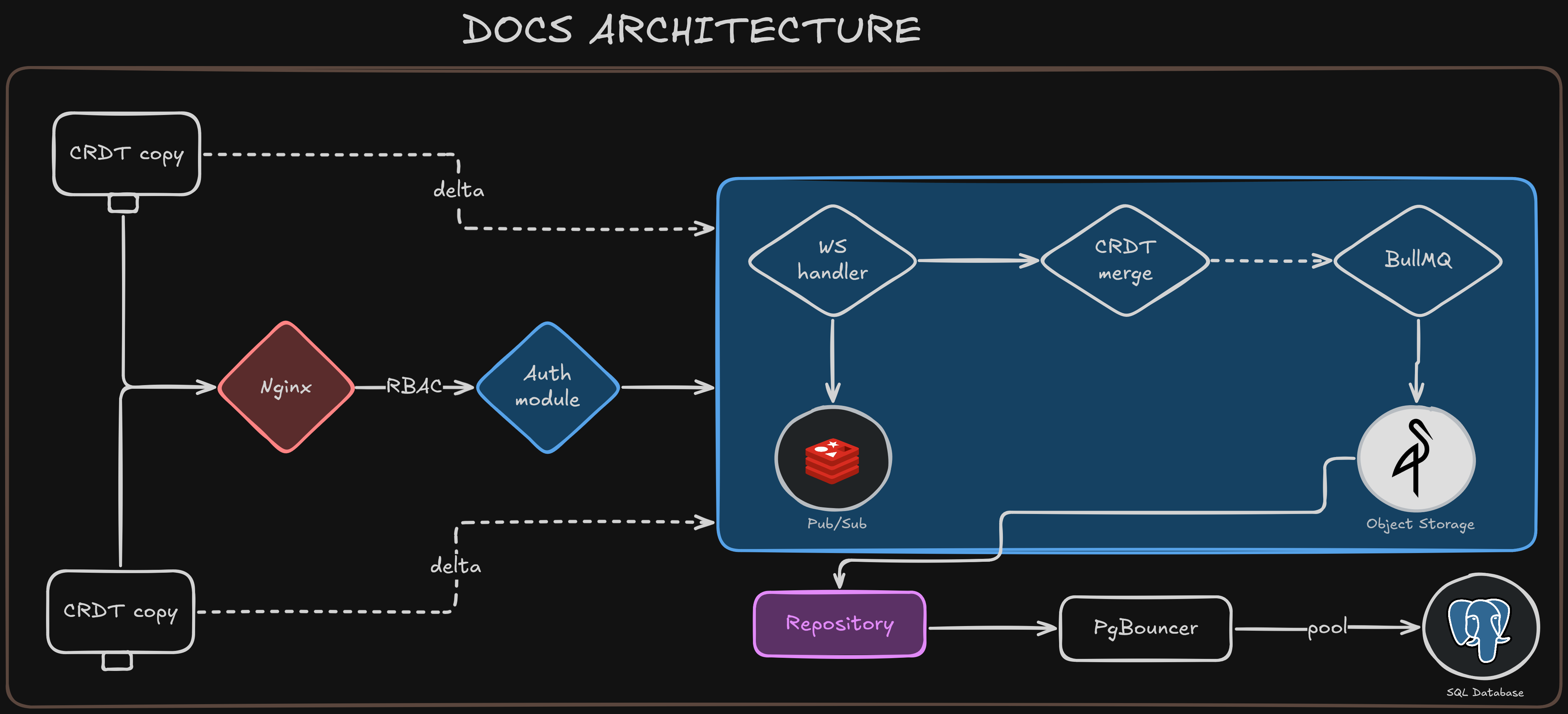 Docs Diagram