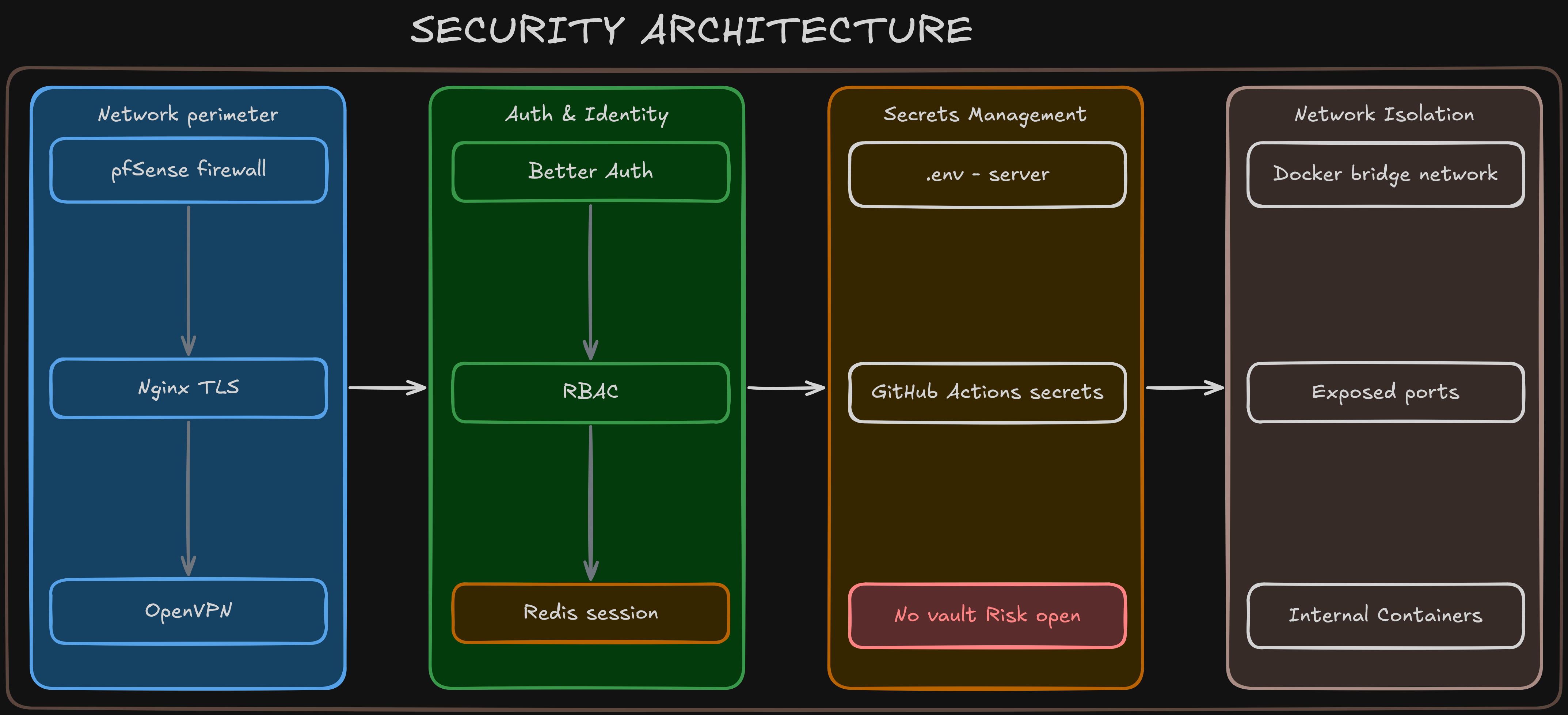 Security Diagram